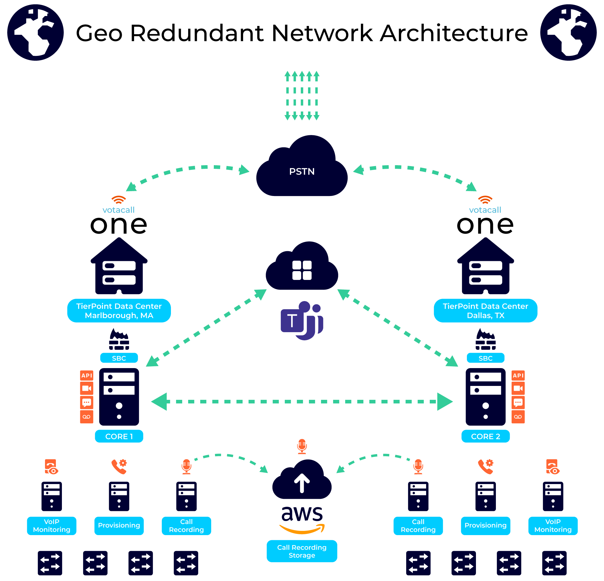 VOTACALL-ONE-NETWORK-ARCHITECTURE-2